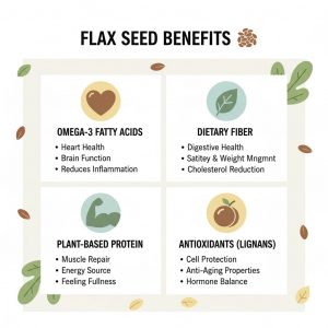 Flax Seeds nutrition chart — omega-3, protein, fiber, and antioxidants